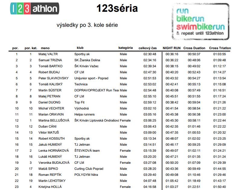 Absolútne poradie pretekárov trojdielnej série 123athlon.